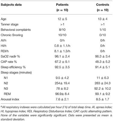 Reduction in Parasympathetic Tone During Sleep in Children With Habitual Snoring